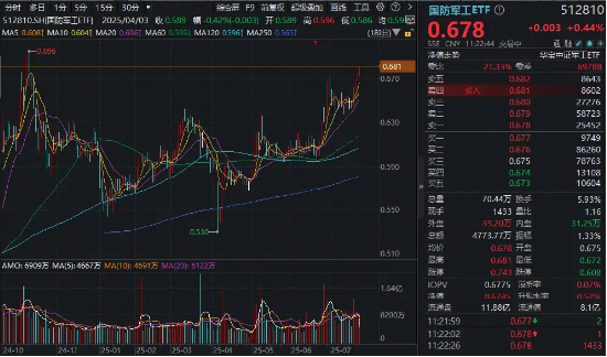國防軍工ETF繼續(xù)突破，成份股批量新高！長城軍工再封漲停