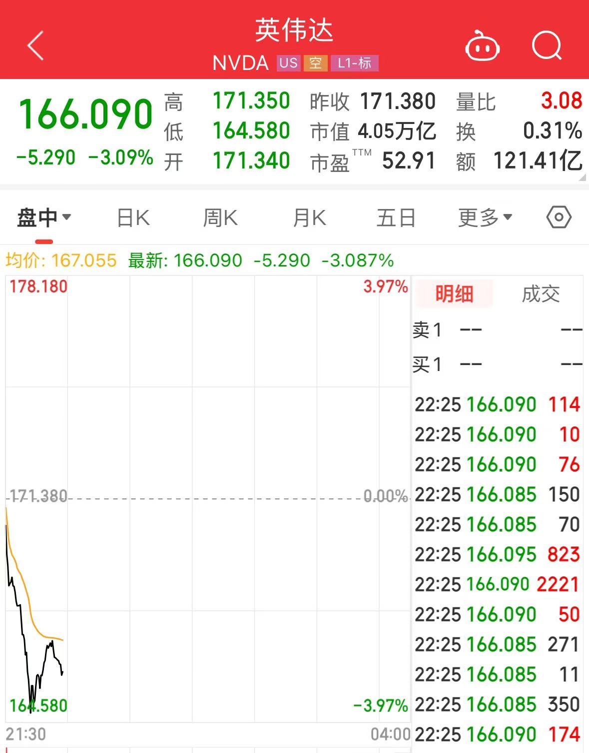 英偉達(dá)大跌！黃仁勛持續(xù)減持，近一個月套現(xiàn)約2億美元