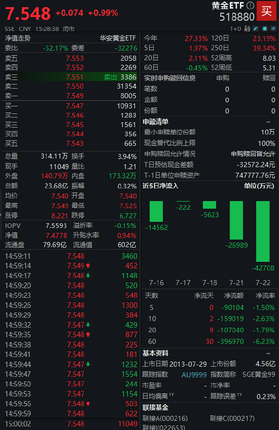 市場分歧加??？黃金ETF（518880）上漲0.99% 成交額23.68億元