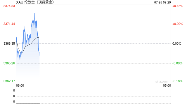 美國(guó)首申失業(yè)金人數(shù)連降六周，美元走強(qiáng)壓制金價(jià)