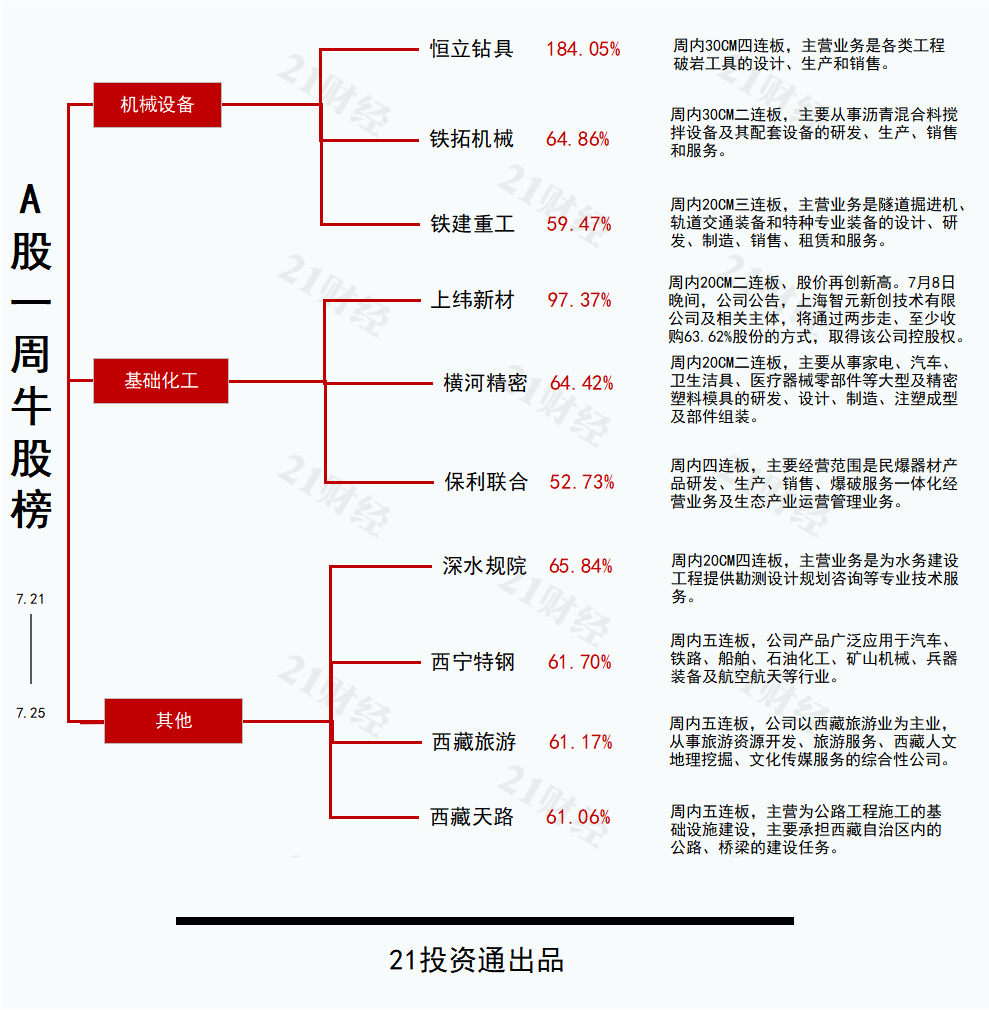 水利建設(shè)或新增機(jī)械需求，恒立鉆具30CM四連板丨透視一周牛熊股
