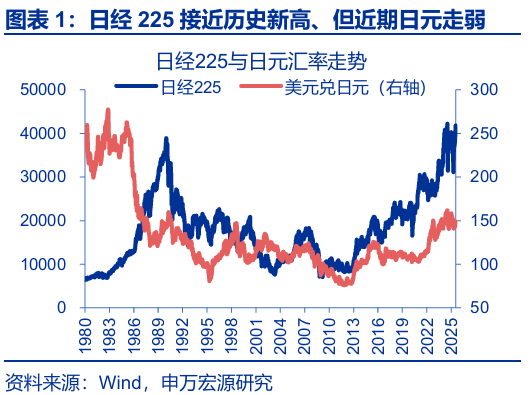 申萬宏源匯率周報(bào)：政治漩渦中的“弱勢(shì)”日元？