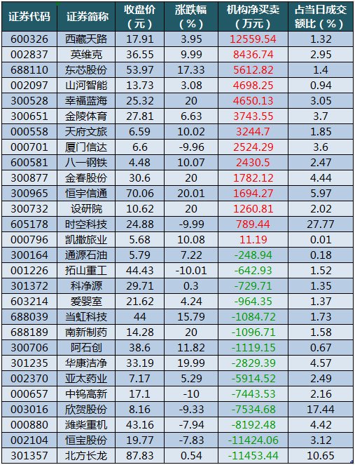 數(shù)據(jù)復盤丨水產(chǎn)養(yǎng)殖、油氣設(shè)服等概念走強 龍虎榜機構(gòu)搶籌14股