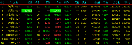 收評|國內(nèi)商品期貨收盤普跌，焦煤期貨主力合約跌停