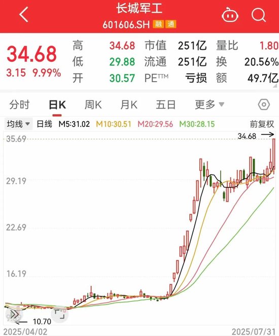 突然大爆發(fā)，601606股價(jià)創(chuàng)新高！這一領(lǐng)域迎利好，主力資金搶籌股出爐