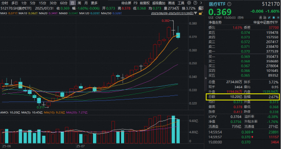 醫(yī)療“七翻身”！A股最大醫(yī)療ETF（512170）7月累漲11.48%跑贏大市！公募提前布局，加配空間仍大