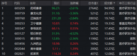 醫(yī)療“七翻身”！A股最大醫(yī)療ETF（512170）7月累漲11.48%跑贏大市！公募提前布局，加配空間仍大