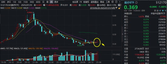 醫(yī)療“七翻身”！A股最大醫(yī)療ETF（512170）7月累漲11.48%跑贏大市！公募提前布局，加配空間仍大
