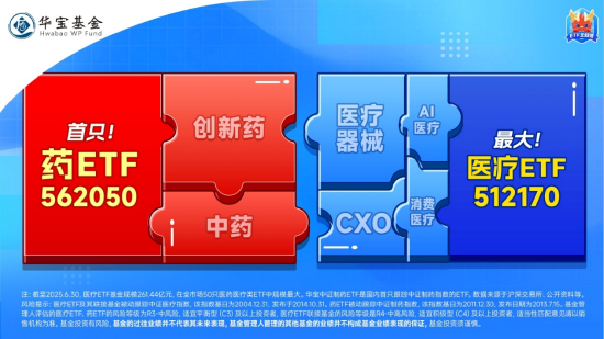 醫(yī)療“七翻身”！A股最大醫(yī)療ETF（512170）7月累漲11.48%跑贏大市！公募提前布局，加配空間仍大