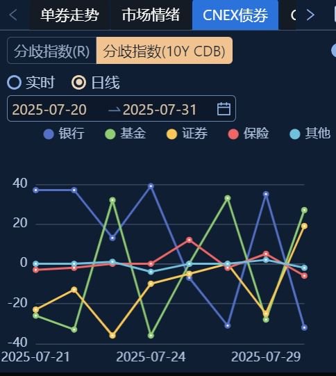 債市穩(wěn)住股市虹吸“逆風局” 理財贖回未現“負反饋”