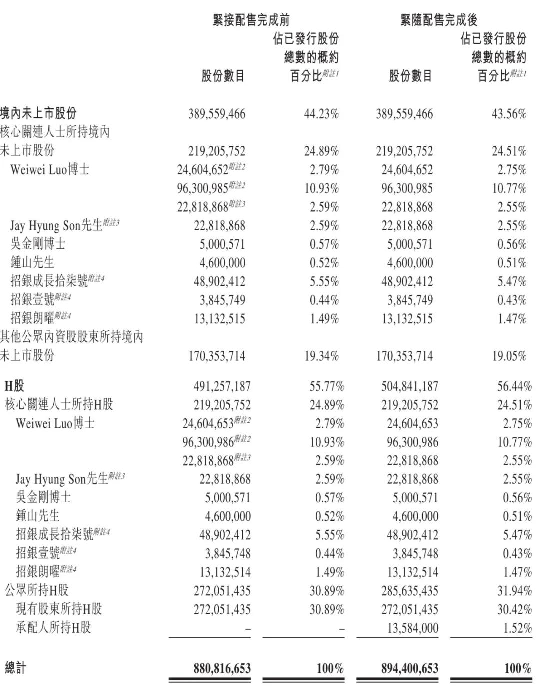 英諾賽科與英偉達(dá)達(dá)成合作：股價大漲31% 公司市值突破500億港元