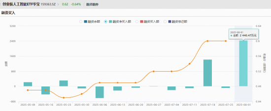 “政策+資本”雙驅(qū)動，創(chuàng)業(yè)板人工智能單周漲近4%跑贏市場！杠桿資金踴躍布局，159363融資余額新高