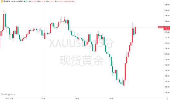 特朗普“信息炸彈”引爆黃金！金價一度沖上3380大關(guān)