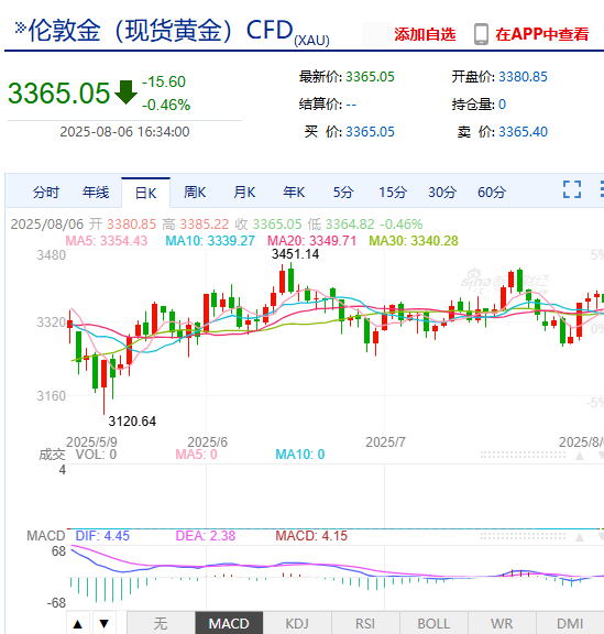美聯(lián)儲將迎“換屆大戲” 黃金走勢何去何從？新浪財經(jīng)黃金頻道助你快人一步獲取資訊