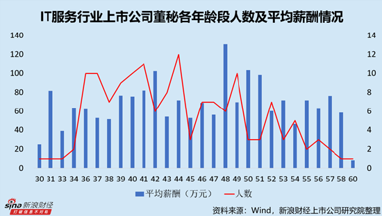 IT服務(wù)行業(yè)上市公司董秘PK：網(wǎng)宿科技周麗萍薪酬最高，達(dá)388.18萬元，折合日薪超1.5萬元