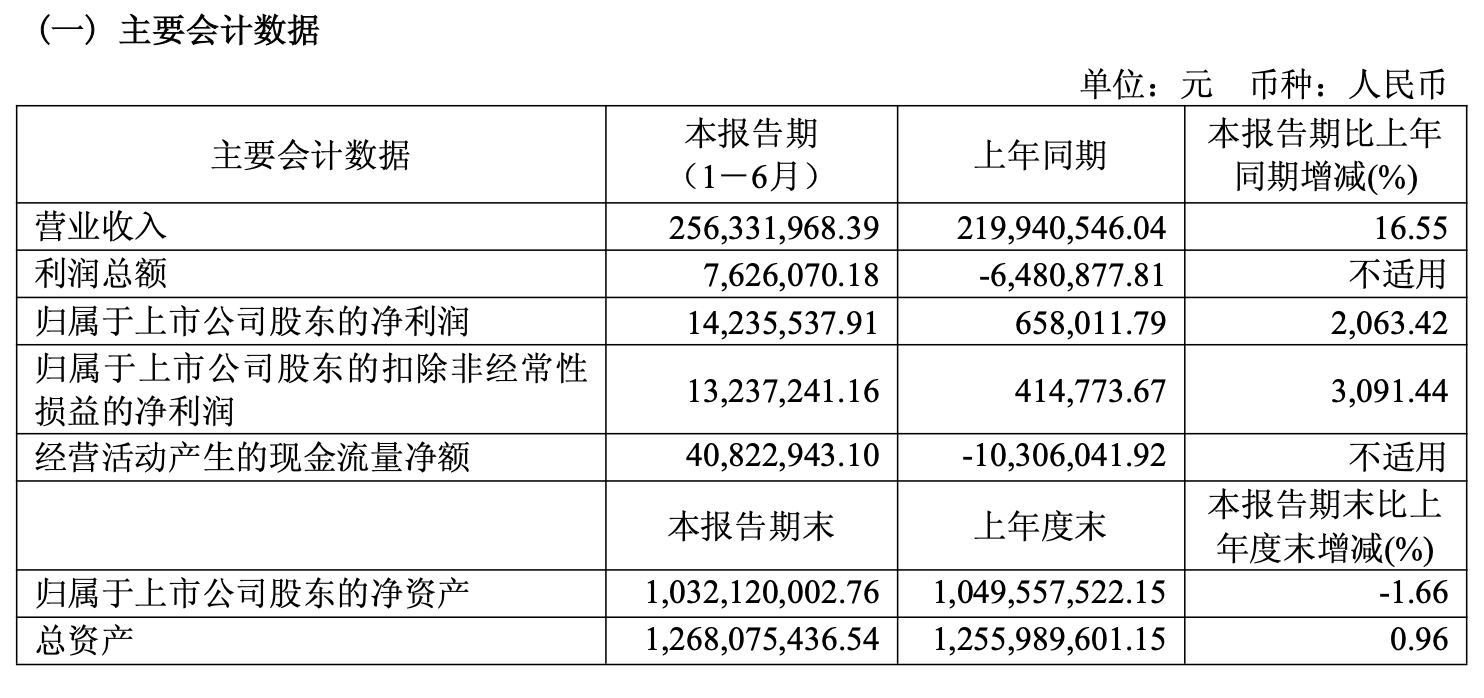 容知日新上半年凈利增超20倍 受益于下游行業(yè)數(shù)字化、智能化轉(zhuǎn)型升級