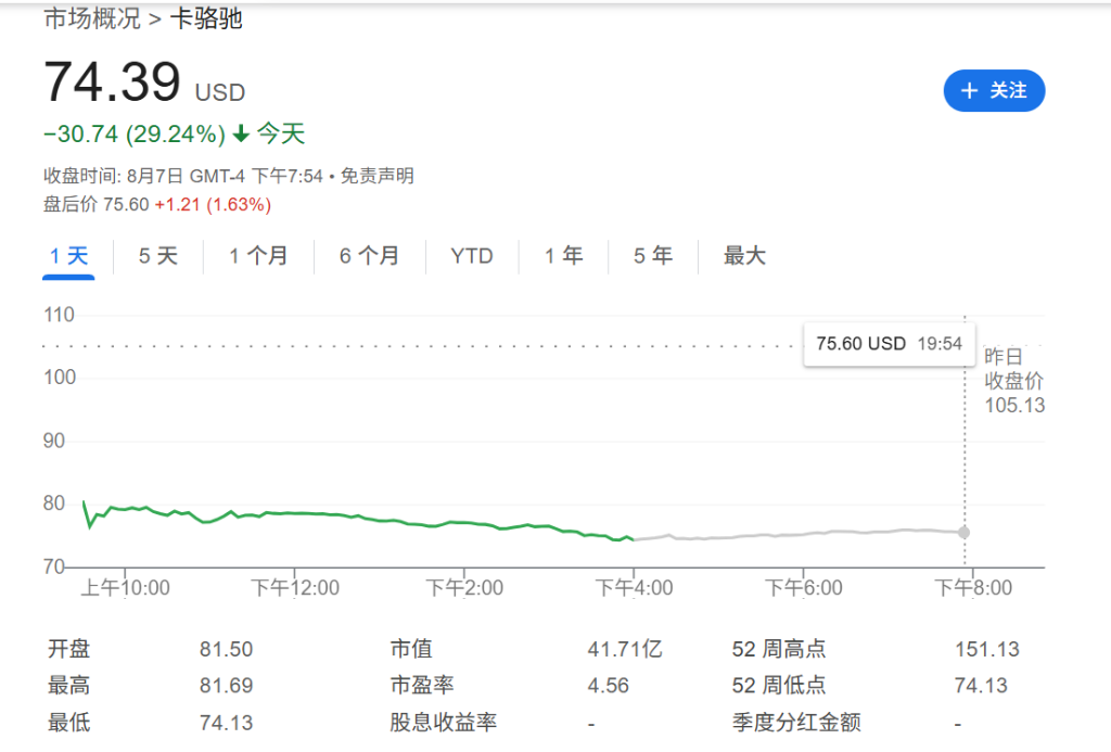 “洞洞丑鞋”賣不動(dòng)了，Crocs暴跌近30%，CEO：美國客戶不買東西了，甚至不去商店