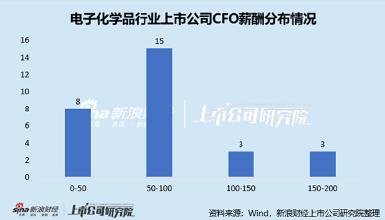 電子化學(xué)品行業(yè)上市公司財務(wù)總監(jiān)PK：金宏氣體宗衛(wèi)忠年齡最大，57歲，2022年4月開始任職