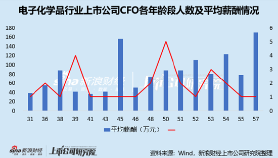 電子化學(xué)品行業(yè)上市公司財務(wù)總監(jiān)PK：金宏氣體宗衛(wèi)忠年齡最大，57歲，2022年4月開始任職