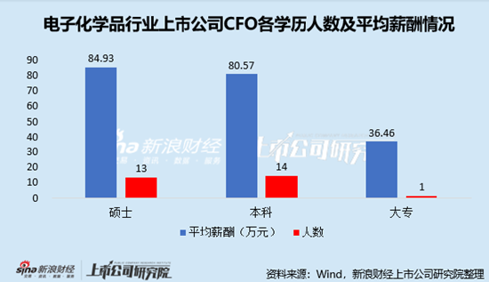 電子化學(xué)品行業(yè)上市公司財務(wù)總監(jiān)PK：金宏氣體宗衛(wèi)忠年齡最大，57歲，2022年4月開始任職