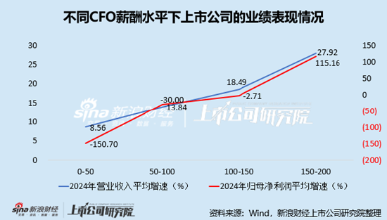 電子化學(xué)品行業(yè)上市公司財務(wù)總監(jiān)PK：金宏氣體宗衛(wèi)忠年齡最大，57歲，2022年4月開始任職
