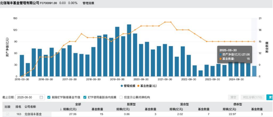 規(guī)?？s水至27億，北信瑞豐基金高管更迭上演