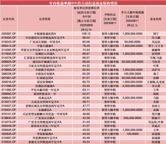 年內(nèi)漲超60%！葛蘭在管中歐醫(yī)療創(chuàng)新暫停大額申購，單日單賬戶最多10萬