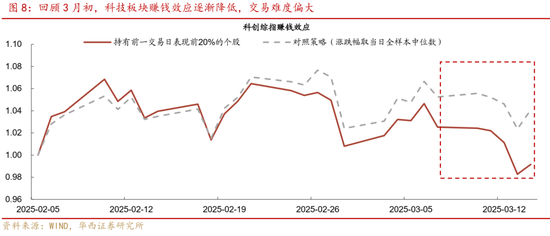 華西策略證券：類權(quán)益市場出現(xiàn)魚尾行情，如何博弈？