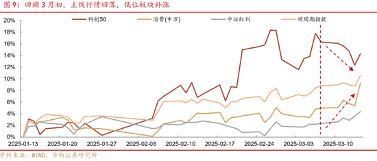 華西策略證券：類權(quán)益市場出現(xiàn)魚尾行情，如何博弈？
