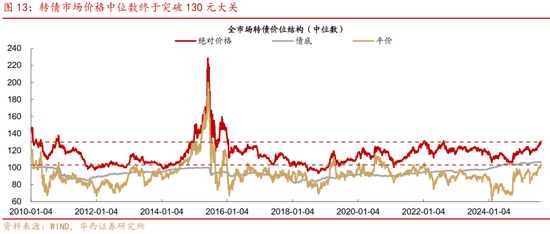 華西策略證券：類權(quán)益市場出現(xiàn)魚尾行情，如何博弈？