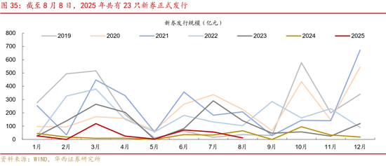 華西策略證券：類權(quán)益市場出現(xiàn)魚尾行情，如何博弈？