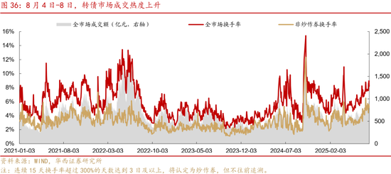 華西策略證券：類權(quán)益市場出現(xiàn)魚尾行情，如何博弈？