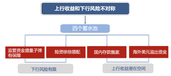 廣發(fā)策略：未來(lái)還有哪些增量資金？如何篩選高賠率板塊？