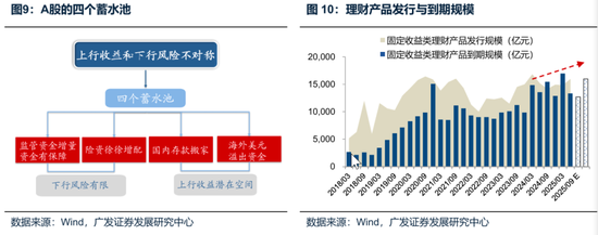 廣發(fā)策略：未來(lái)還有哪些增量資金？如何篩選高賠率板塊？