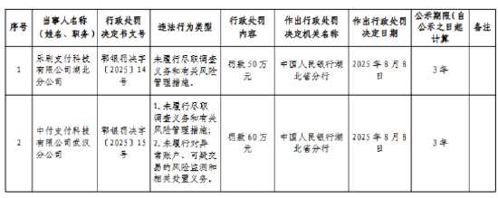 中付支付武漢分公司被罰60萬元：未履行盡職調(diào)查義務(wù)和有關(guān)風(fēng)險管理措施