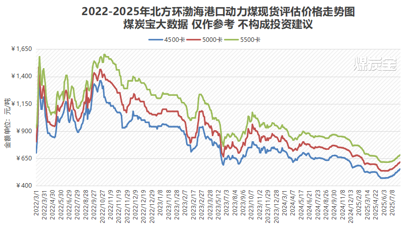 8月上旬煤炭?jī)r(jià)格全面上漲，旺季效應(yīng)可能進(jìn)一步推高價(jià)格
