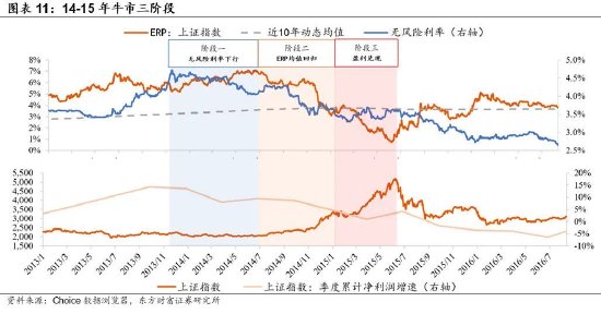 陳果：牛市二階段，非銀繼續(xù)戰(zhàn)略底倉