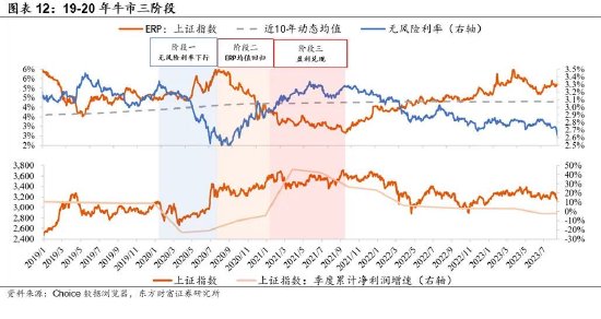 陳果：牛市二階段，非銀繼續(xù)戰(zhàn)略底倉