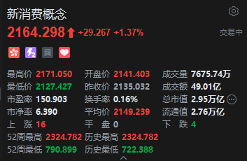 港股新消費(fèi)概念股走強(qiáng)，蔚來漲超7%，板塊配置價值凸顯