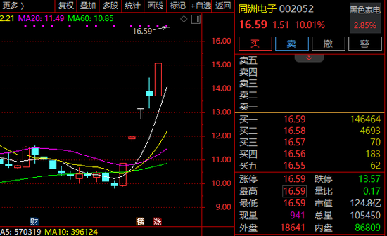 6天5漲停！002052，緊急回應(yīng)！多只牛股，最新發(fā)聲！