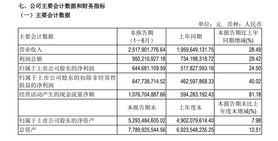 603444，擬每10股派66元