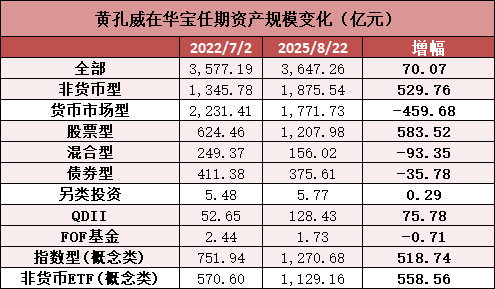 華寶基金換帥！黃孔威三年打造“硬科技”ETF矩陣，非貨規(guī)模增長超百億，寶武系老將夏雪松接棒