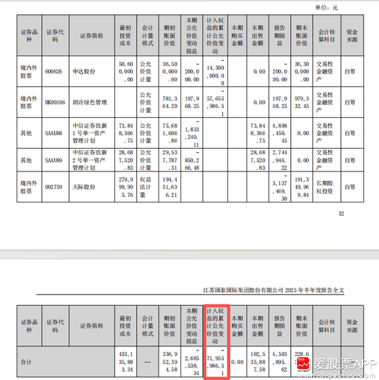 擬18億元“炒股”！江蘇國泰擬不超過18.306億證券投資 投資者質疑為何不回購股份 近年來證券投資收益不理想