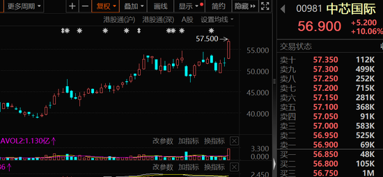 大幅加倉，連續(xù)14周凈買入！資金涌向這些股，芯片龍頭成交居首