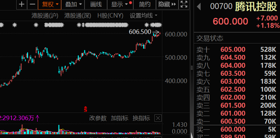 大幅加倉，連續(xù)14周凈買入！資金涌向這些股，芯片龍頭成交居首