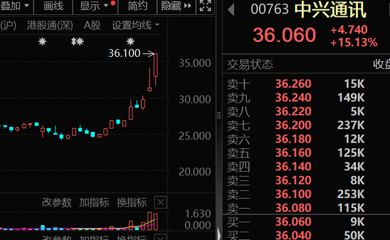 大幅加倉，連續(xù)14周凈買入！資金涌向這些股，芯片龍頭成交居首