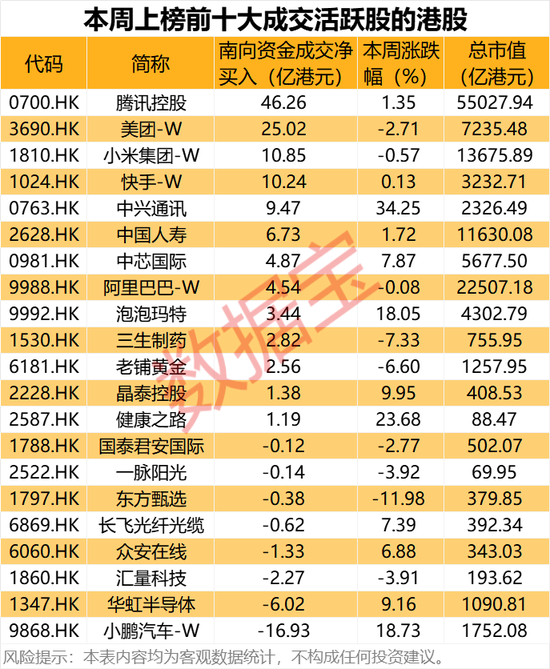 大幅加倉，連續(xù)14周凈買入！資金涌向這些股，芯片龍頭成交居首
