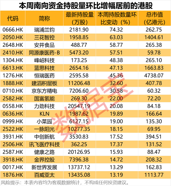 大幅加倉，連續(xù)14周凈買入！資金涌向這些股，芯片龍頭成交居首