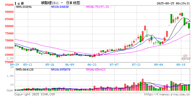 大幅回調(diào)，一周跌逾11%！碳酸鋰期貨連續(xù)四日減倉