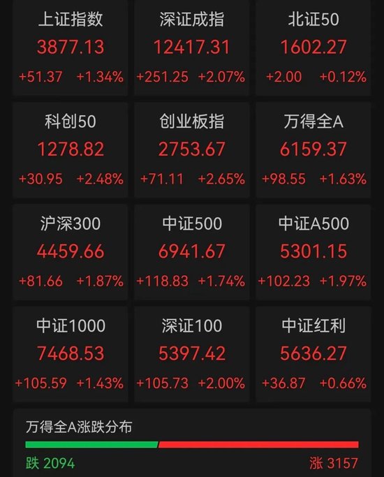 A股成交額超3萬(wàn)億元，為史上第二次，專家：已處牛市